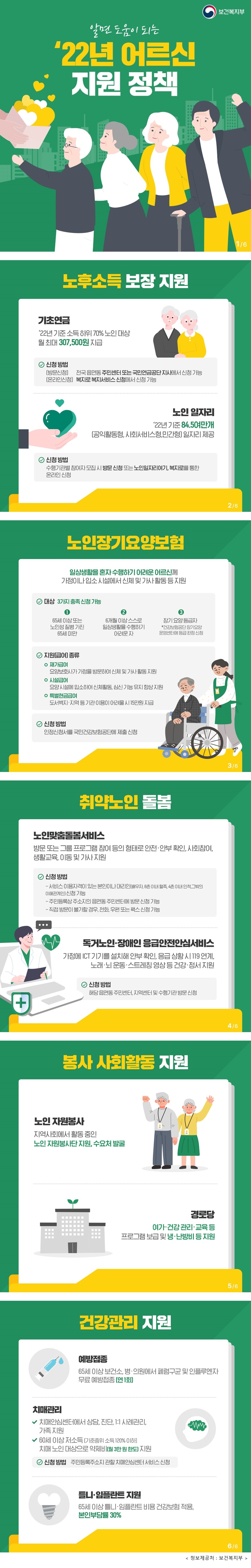 보건복지부 알면 도움이 되는 '22년 어르신 지원 정책 ◆ 노후소득 보장 지원 · 기초연금 - ’22년 기준 소득 하위 70% 노인 대상 월 최대 307,500원 지급 - 신청 방법 (방문 신청) 전국 읍·면·동 주민센터 또는 국민연금공단 지사에서 신청 가능 (온라인 신청) 복지로 복지서비스 신청에서 신청 가능 · 노인 일자리 - ’22년 기준 84.5여만 개(공익활동형, 사회서비스형, 민간형) 일자리 제공 - 신청 방법 : 수행기관별 참여자 모집 시 방문 신청 또는 노인일자리여기, 복지로를 통한 온라인 신청 ◆ 노인장기요양보험 일상생활을 혼자 수행하기 어려운 어르신께 가정이나 입소 시설에서 신체 및 가사 활동 등 지원 · 대상 : 3가지 충족 신청 가능 ① 65세 이상 또는 노인성 질병을 가진 65세 미만 ② 6개월 이상 스스로 일상생활을 수행하기 어려운 자 ③ 장기 요양 등급자 * 건강보험공단 장기요양 운영센터에서 등급 판정 신청 · 지원(급여) 종류 - 재가급여 : 요양보호사가 가정을 방문하여 신체 및 가사 활동 지원 - 시설급여 : 요양 시설에 입소하여 신체활동, 심신 기능 유지 향상 지원 - 특별현금급여 : 도서 벽지·지역 등 기관 이용이 어려울 시 15만 원 지급 · 신청 방법 : 인정 신청서를 국민건강보험공단에 제출 신청 ◆ 취약노인 돌봄 · 노인맞춤 돌봄 서비스 - 방문 또는 그룹 프로그램 참여 등의 형태로 안전·안부 확인, 사회참여, 생활교육, 이동 및 가사 지원 - 신청 방법 ① 서비스 이용 자격이 있는 본인이나 대리인(배우자, 8촌 이내 혈족, 4촌 이내 인척, 그 밖의 이해관계인) 신청 가능 ② 주민등록상 주소지의 읍·면·동 주민센터에 방문 신청 가능 ③ 직접 방문이 불가할 경우, 전화, 우편 또는 팩스 신청 가능 · 독거노인·장애인 응급안전 안심서비스 - 가정에 ICT 기기를 설치해 안부 확인, 응급 상황 시 119 연계, 노래·뇌 운동·스트레칭 영상 등 건강·정서 지원 - 신청 방법 : 해당 읍·면·동 주민센터, 지역센터 및 수행기관 방문 신청 ◆ 봉사 사회활동 지원 · 노인 자원봉사 : 지역사회에서 활동 중인 노인 자원봉사단 지원, 수요처 발굴 · 경로당 : 여가·건강 관리·교육 등 프로그램 보급 및 냉·난방비 등 지원 ◆ 건강관리 지원 · 예방접종 - 65세 이상 보건소, 병·의원에서 폐렴구균 및 인플루엔자 무료 예방접종(연 1회) · 치매관리 - 치매안심센터에서 상담, 진단, 1:1 사례관리, 가족 지원 - 60세 이상 저소득(기준 중위 소득 120% 이하) 치매 노인 대상으로 약제비(월 3만 원 한도) 지원 - 신청 방법 : 주민등록 주소지 관할 치매안심센터 서비스 신청 · 틀니·임플란트 지원 - 65세 이상 틀니·임플란트 비용 건강보험 적용, 본인 부담률 30%